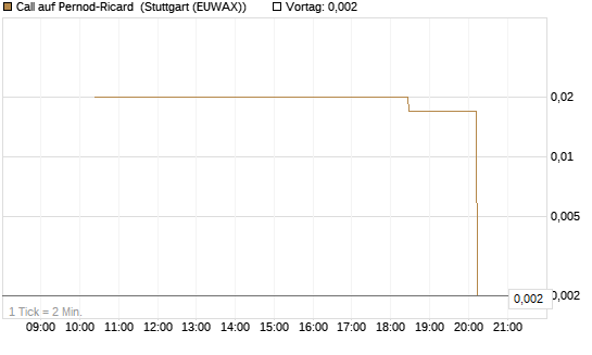 Call auf Pernod-Ricard [UniCredit Bank GmbH] Chart