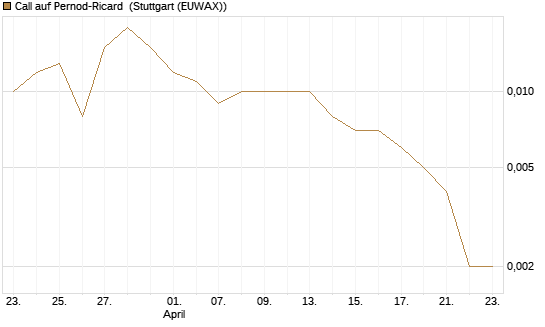 Call auf Pernod-Ricard [UniCredit Bank GmbH] Chart