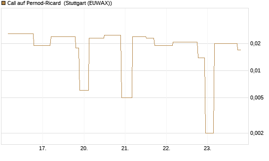 Call auf Pernod-Ricard [UniCredit Bank GmbH] Chart