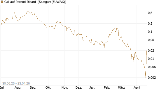 Call auf Pernod-Ricard [UniCredit Bank GmbH] Chart