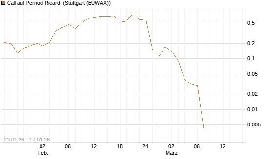 Call auf Pernod-Ricard [UniCredit Bank GmbH] Chart