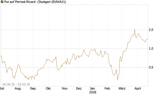 Put auf Pernod-Ricard [UniCredit Bank GmbH] Chart