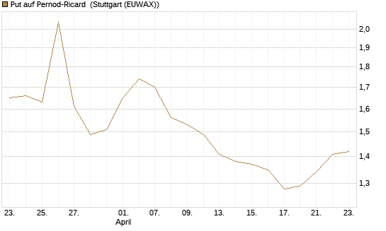 Put auf Pernod-Ricard [UniCredit Bank GmbH] Chart