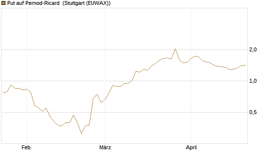 Put auf Pernod-Ricard [UniCredit Bank GmbH] Chart
