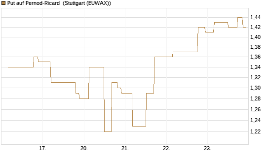 Put auf Pernod-Ricard [UniCredit Bank GmbH] Chart