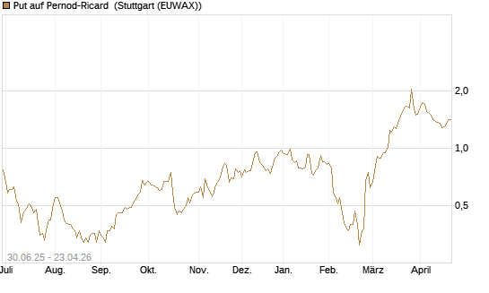 Put auf Pernod-Ricard [UniCredit Bank GmbH] Chart