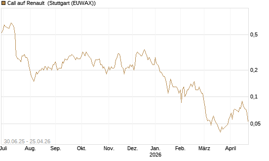 Call auf Renault [UniCredit Bank GmbH] Chart