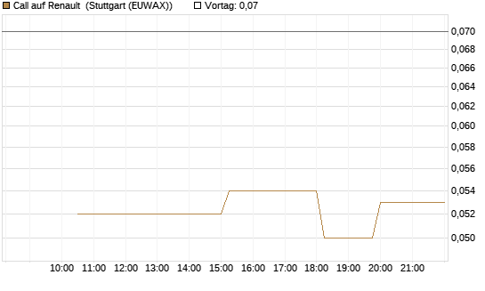 Call auf Renault [UniCredit Bank GmbH] Chart