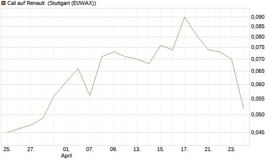 Call auf Renault [UniCredit Bank GmbH] Chart
