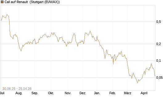 Call auf Renault [UniCredit Bank GmbH] Chart