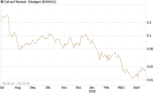 Call auf Renault [UniCredit Bank GmbH] Chart
