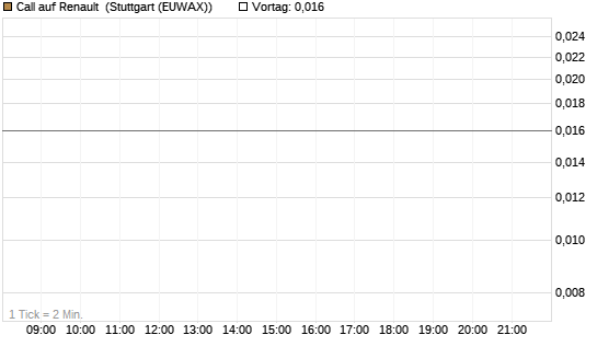 Call auf Renault [UniCredit Bank GmbH] Chart