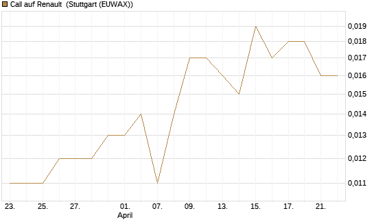 Call auf Renault [UniCredit Bank GmbH] Chart