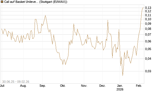 Call auf Basket Unilever, Magnum Basket [UniCredit Bank GmbH] Chart