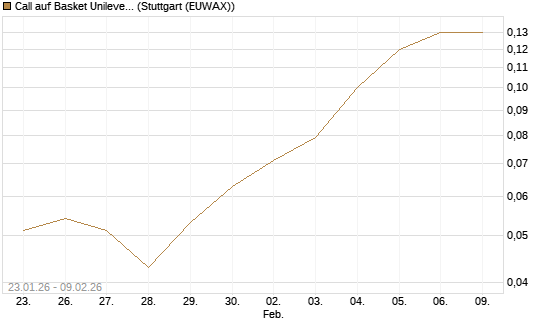 Call auf Basket Unilever, Magnum Basket [UniCredit Bank GmbH] Chart