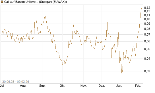 Call auf Basket Unilever, Magnum Basket [UniCredit Bank GmbH] Chart