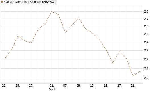 Call auf Novartis [UniCredit Bank GmbH] Chart