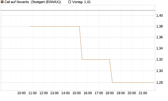 Call auf Novartis [UniCredit Bank GmbH] Chart