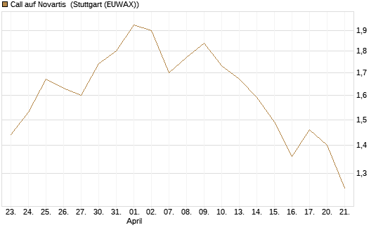 Call auf Novartis [UniCredit Bank GmbH] Chart