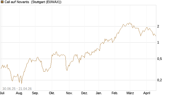 Call auf Novartis [UniCredit Bank GmbH] Chart
