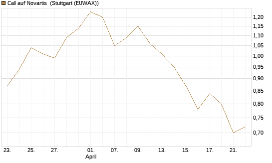 Call auf Novartis [UniCredit Bank GmbH] Chart