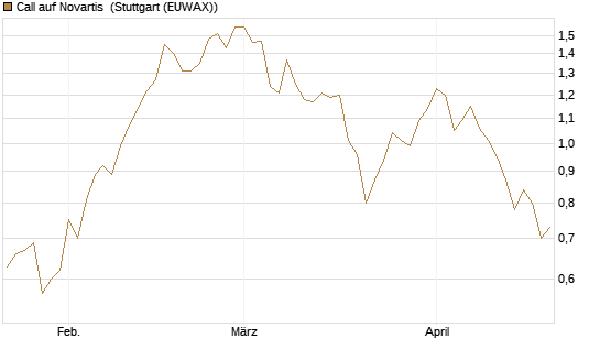 Call auf Novartis [UniCredit Bank GmbH] Chart
