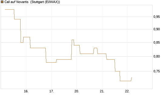 Call auf Novartis [UniCredit Bank GmbH] Chart