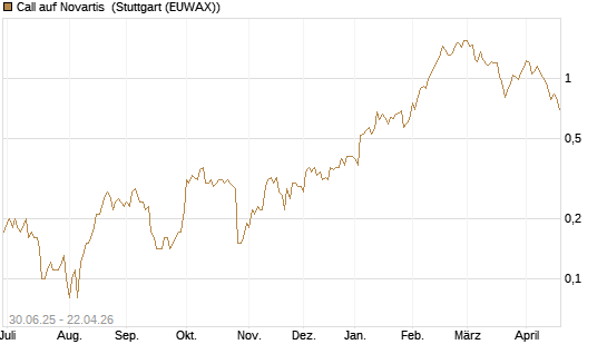 Call auf Novartis [UniCredit Bank GmbH] Chart
