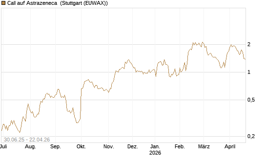 Call auf Astrazeneca [UniCredit Bank GmbH] Chart