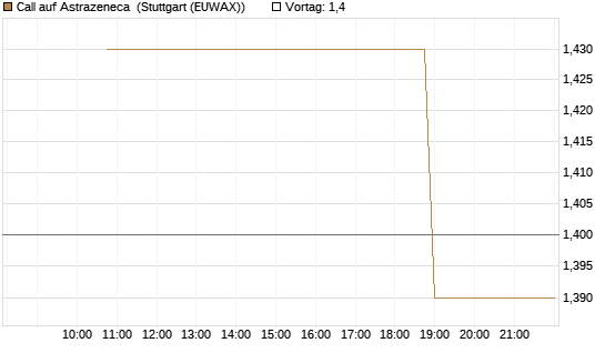 Call auf Astrazeneca [UniCredit Bank GmbH] Chart