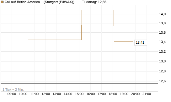 Call auf British American Tobacco [UniCredit Bank GmbH] Chart