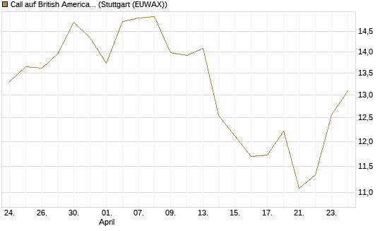 Call auf British American Tobacco [UniCredit Bank GmbH] Chart