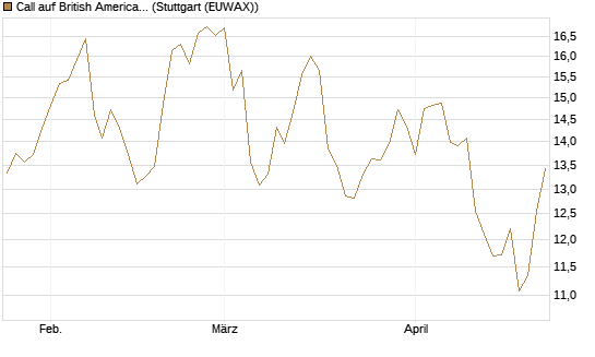 Call auf British American Tobacco [UniCredit Bank GmbH] Chart