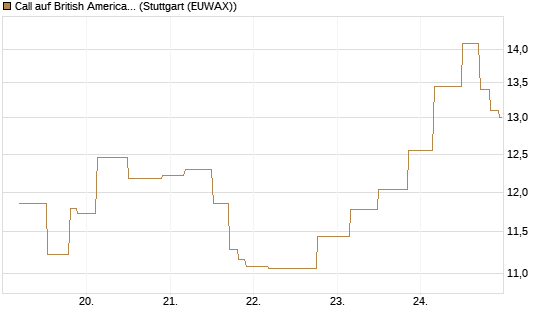 Call auf British American Tobacco [UniCredit Bank GmbH] Chart