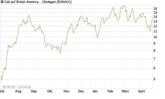 Call auf British American Tobacco [UniCredit Bank GmbH] Chart