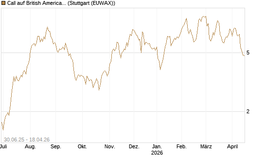 Call auf British American Tobacco [UniCredit Bank GmbH] Chart