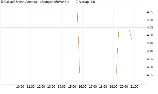 Call auf British American Tobacco [UniCredit Bank GmbH] Chart