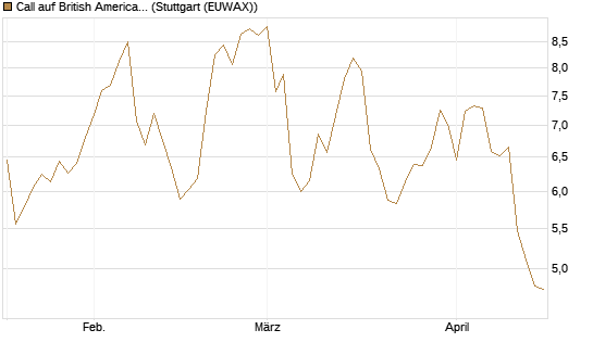 Call auf British American Tobacco [UniCredit Bank GmbH] Chart
