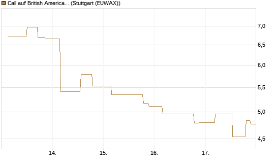 Call auf British American Tobacco [UniCredit Bank GmbH] Chart