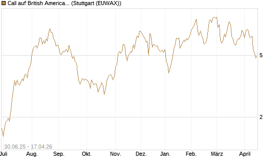 Call auf British American Tobacco [UniCredit Bank GmbH] Chart