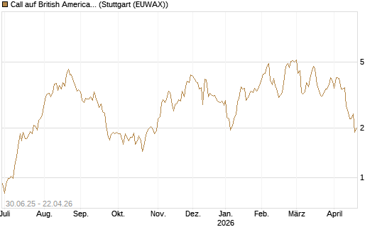 Call auf British American Tobacco [UniCredit Bank GmbH] Chart
