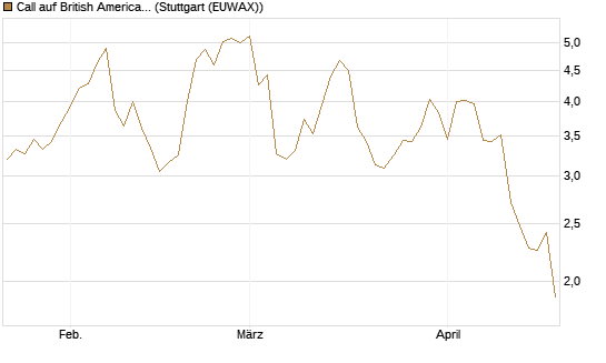Call auf British American Tobacco [UniCredit Bank GmbH] Chart