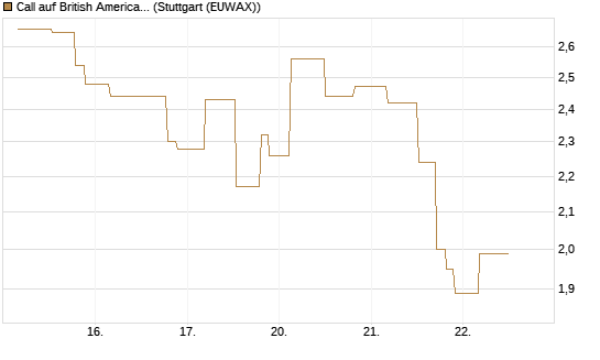 Call auf British American Tobacco [UniCredit Bank GmbH] Chart