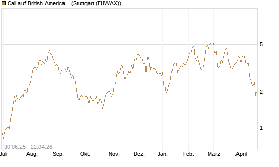 Call auf British American Tobacco [UniCredit Bank GmbH] Chart