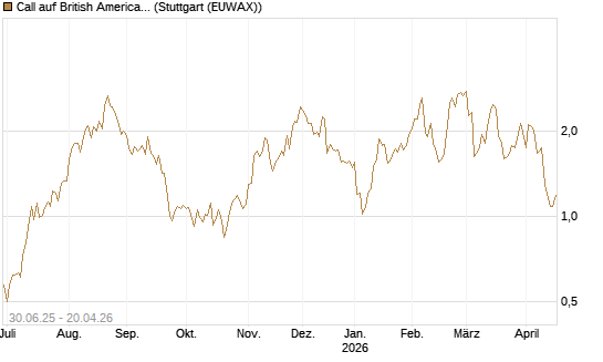 Call auf British American Tobacco [UniCredit Bank GmbH] Chart