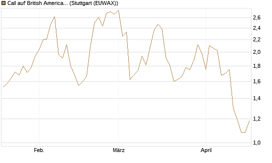 Call auf British American Tobacco [UniCredit Bank GmbH] Chart