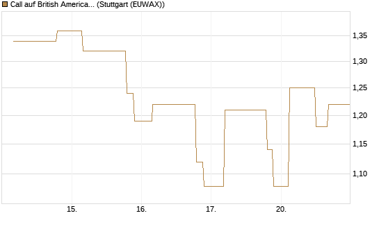 Call auf British American Tobacco [UniCredit Bank GmbH] Chart