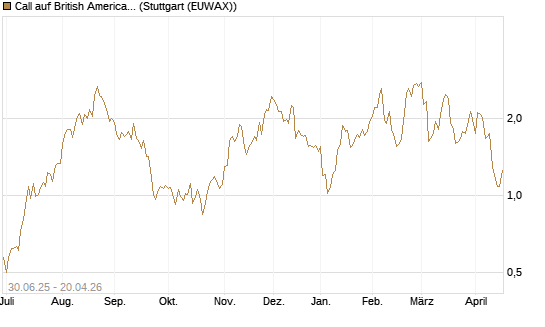 Call auf British American Tobacco [UniCredit Bank GmbH] Chart