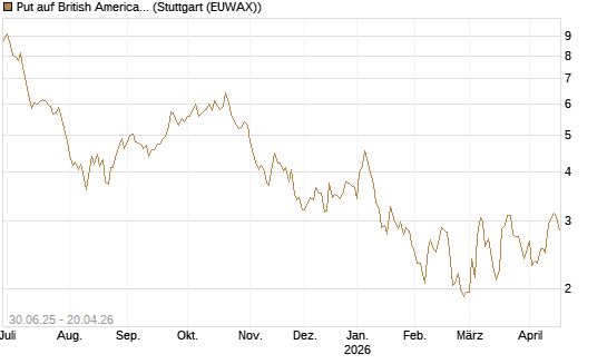 Put auf British American Tobacco [UniCredit Bank GmbH] Chart