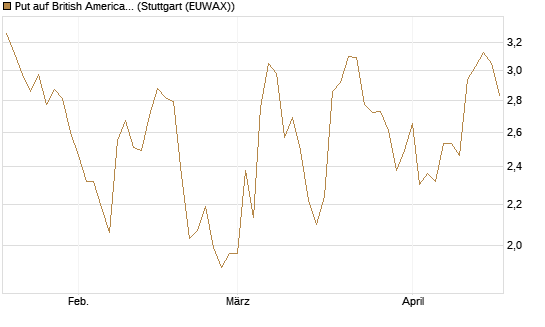 Put auf British American Tobacco [UniCredit Bank GmbH] Chart